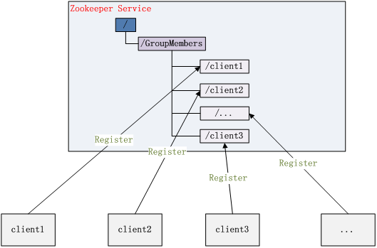 Zookeeper分布式服务框架