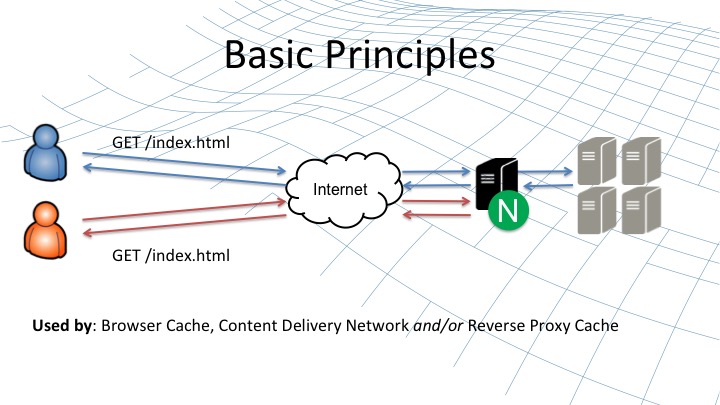 Nginx反向代理永久性缓存-编程社