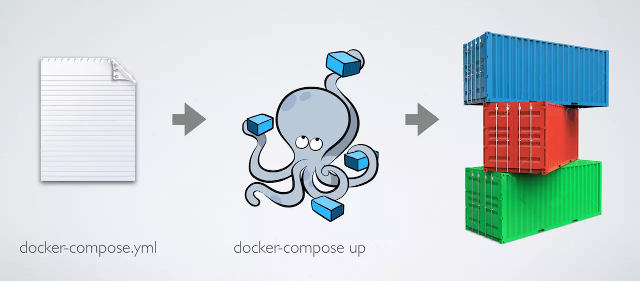 docker-compose一键部署LNMP环境